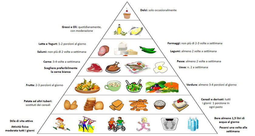 Alimentazione